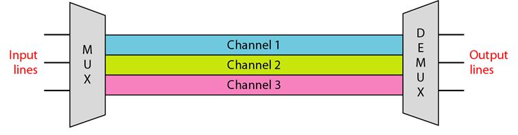 Frequency-Division Multiplexing